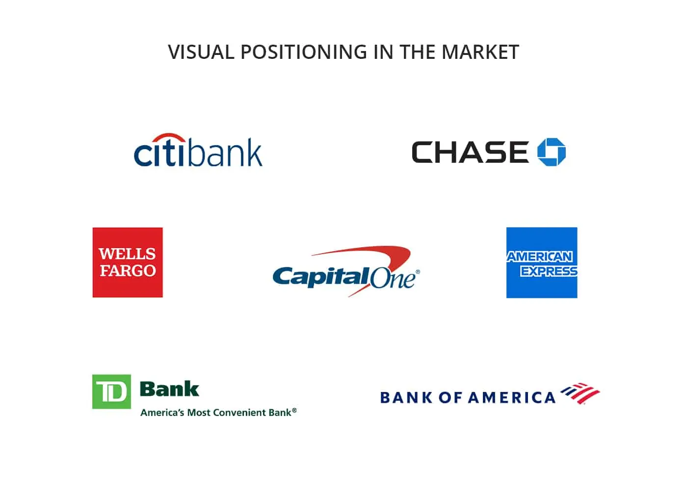 Slide placing Capital One among Citibank, Chase, Wells Fargo and other bank logos.