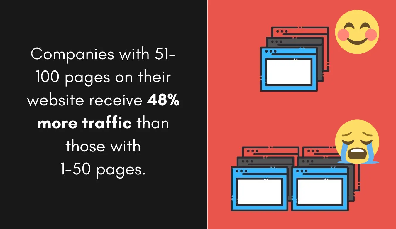 Graphic stating companies with 51 to 100 pages get 48 percent more traffic.