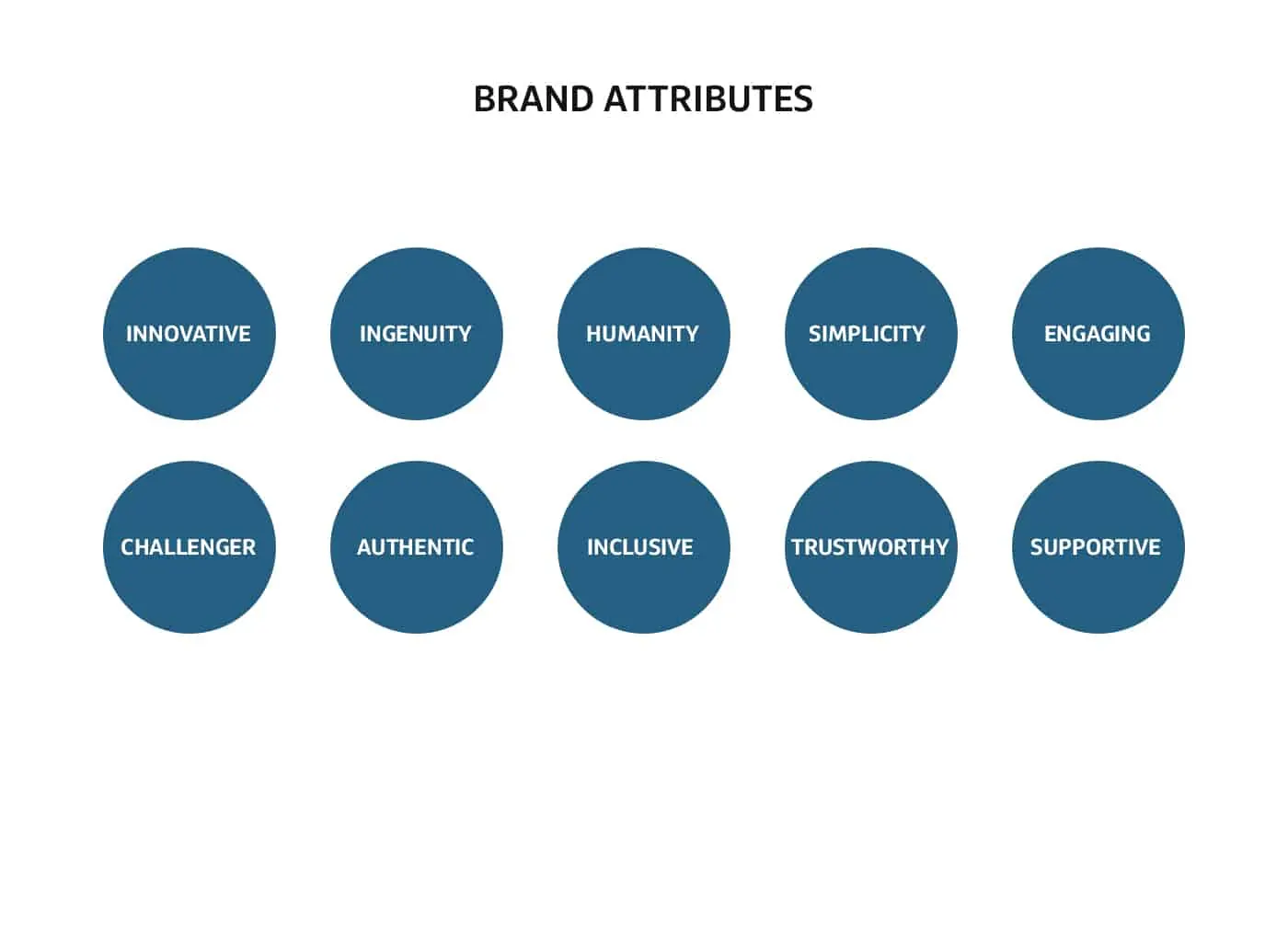 Ten blue circles listing Capital One brand attributes like innovative and inclusive.