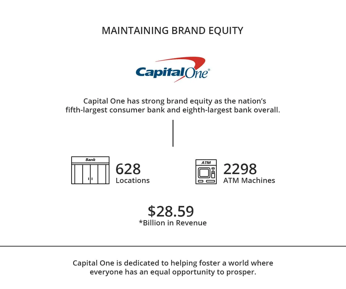 Slide on Capital One brand equity with locations, ATMs and revenue figures.
