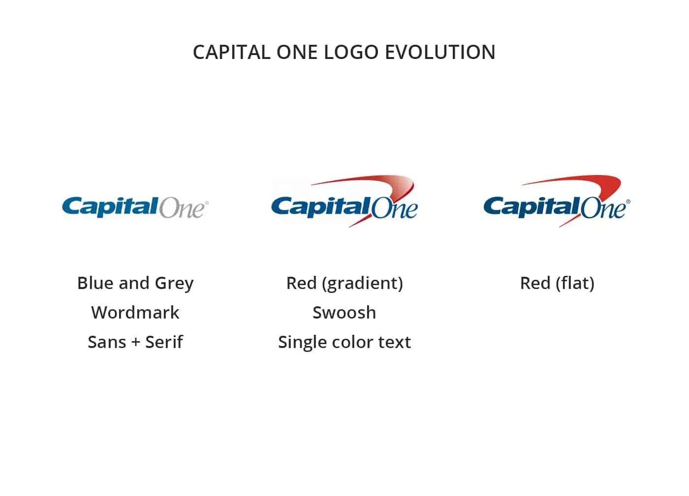 Slide showing three versions of the Capital One logo over time.