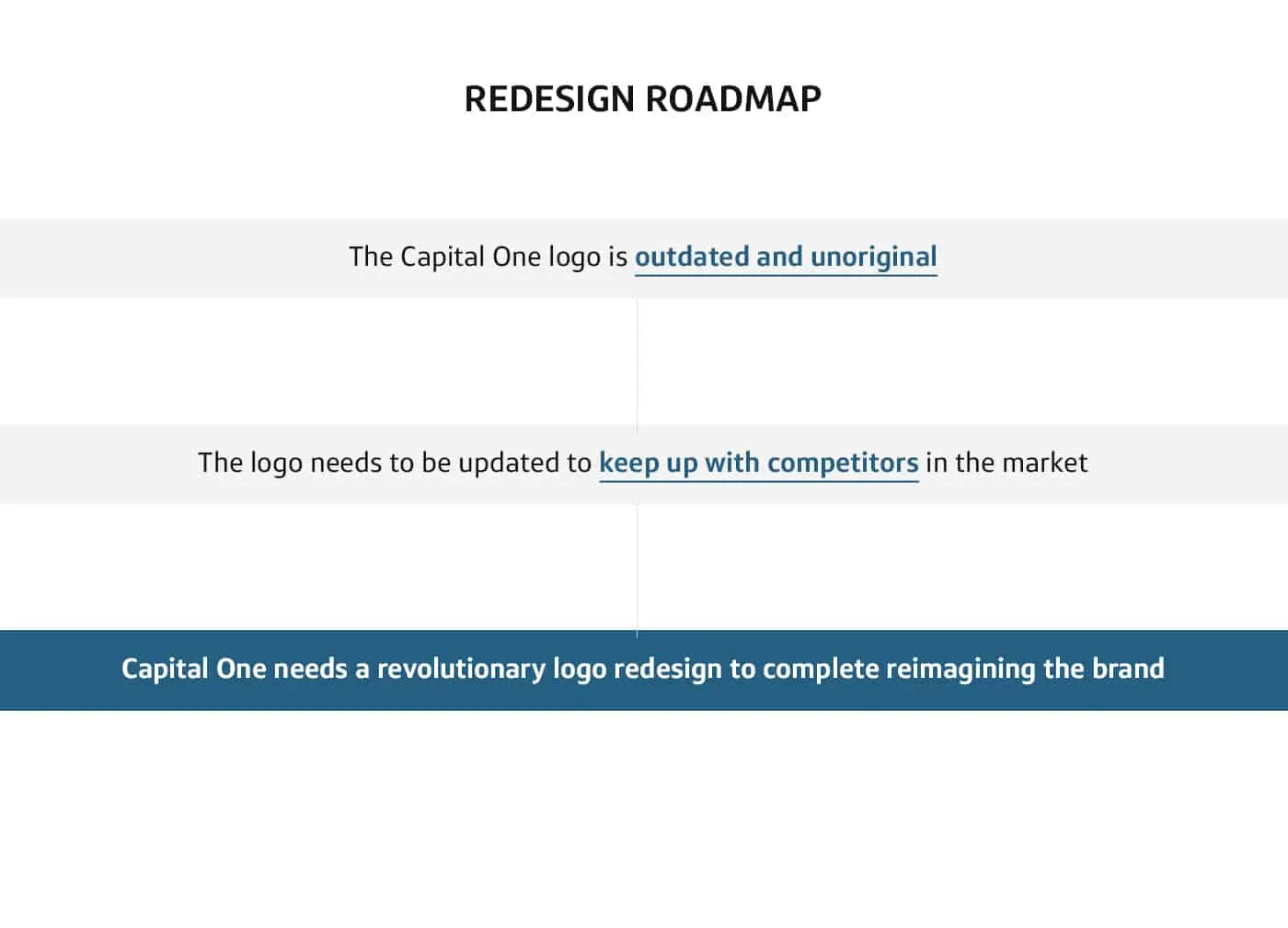Capital One redesign roadmap slide explaining why the logo needs updating.