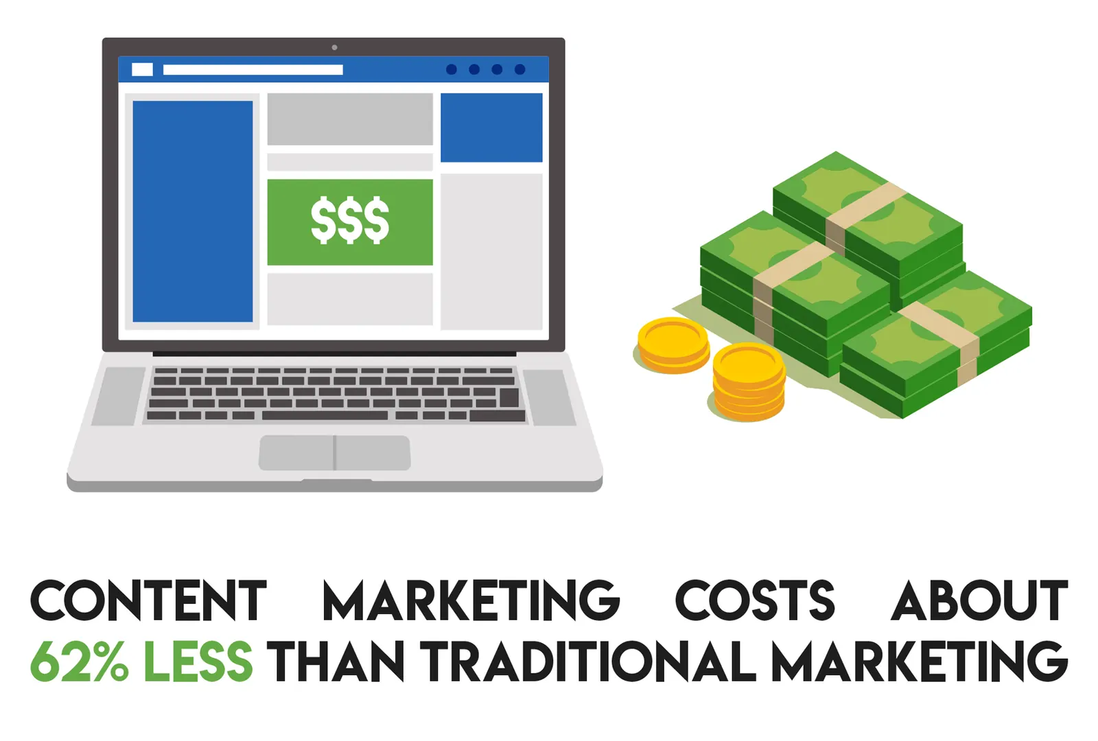 Graphic of a laptop and cash stating content marketing costs 62 percent less.