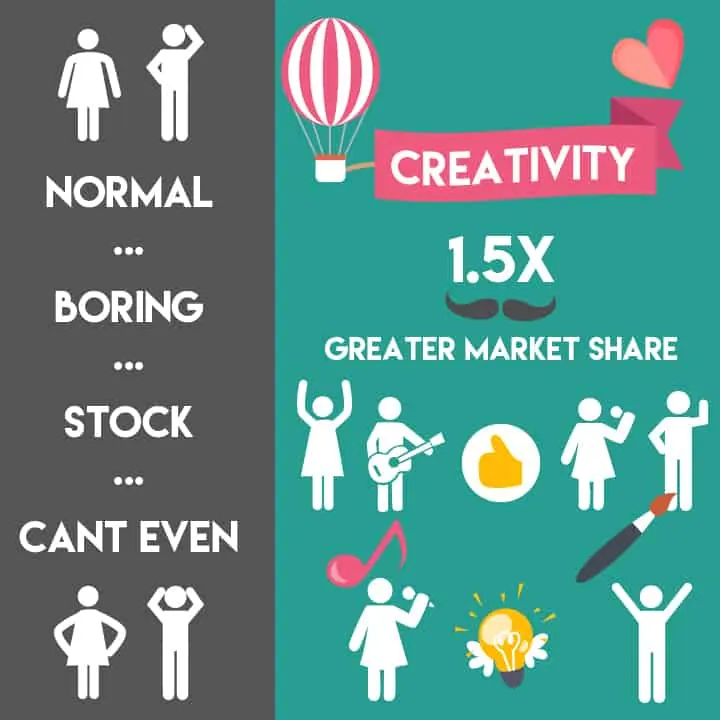 Infographic showing creative brands gain 1.5 times greater market share.