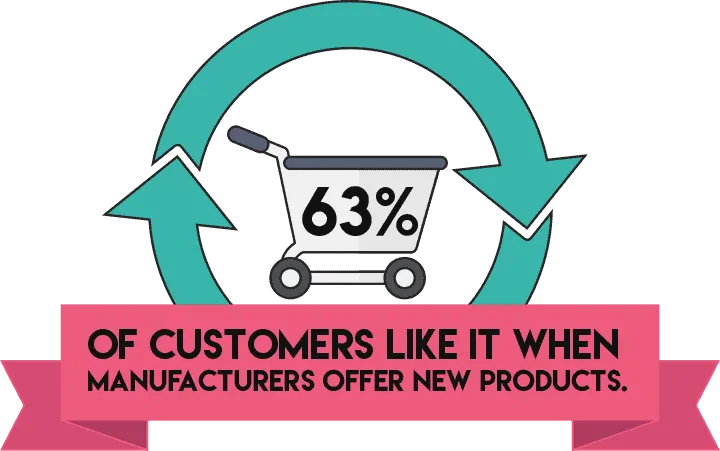 Graphic of a shopping cart stating 63 percent of customers like new products.