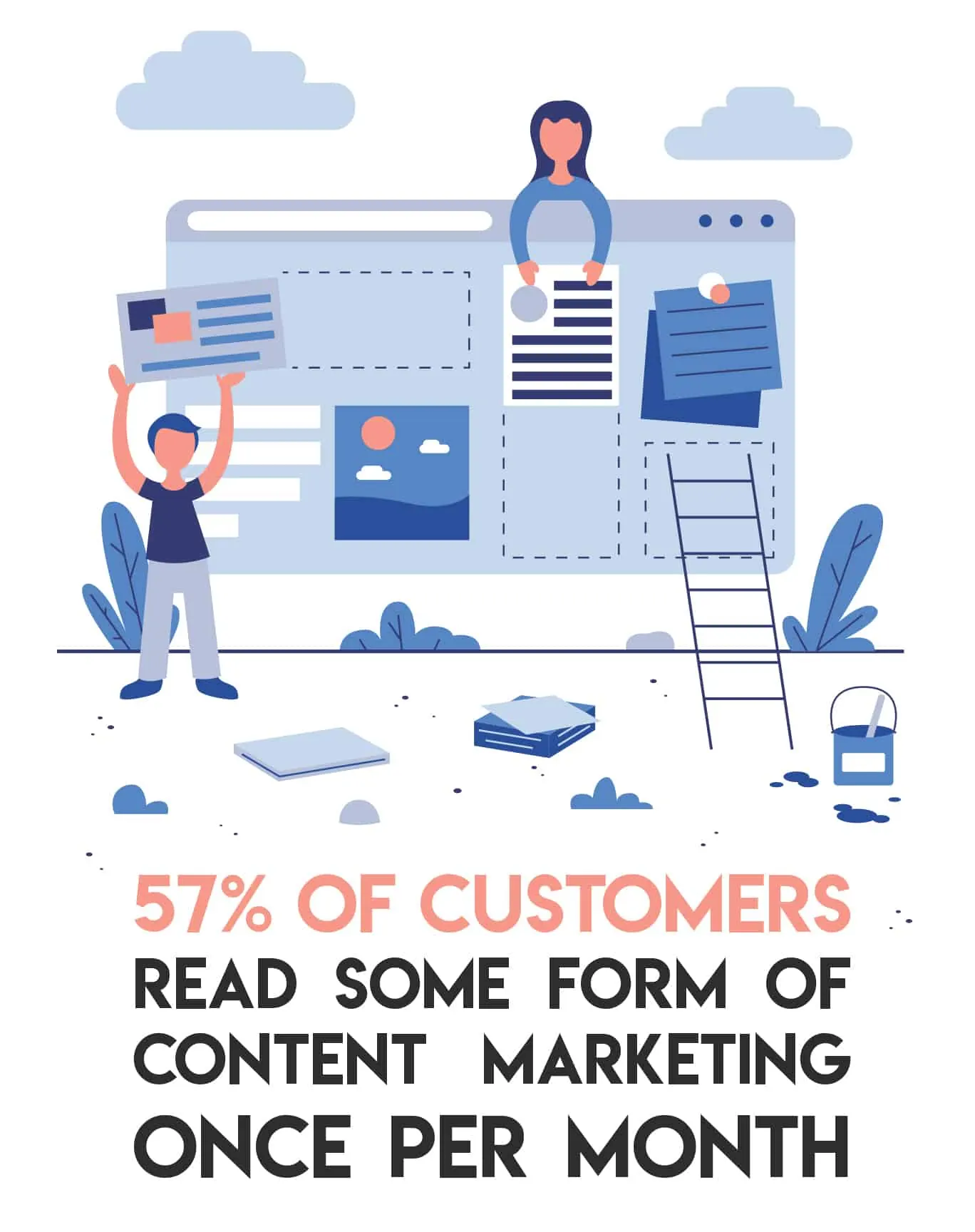 Infographic stating 57 percent of customers read content marketing once a month.