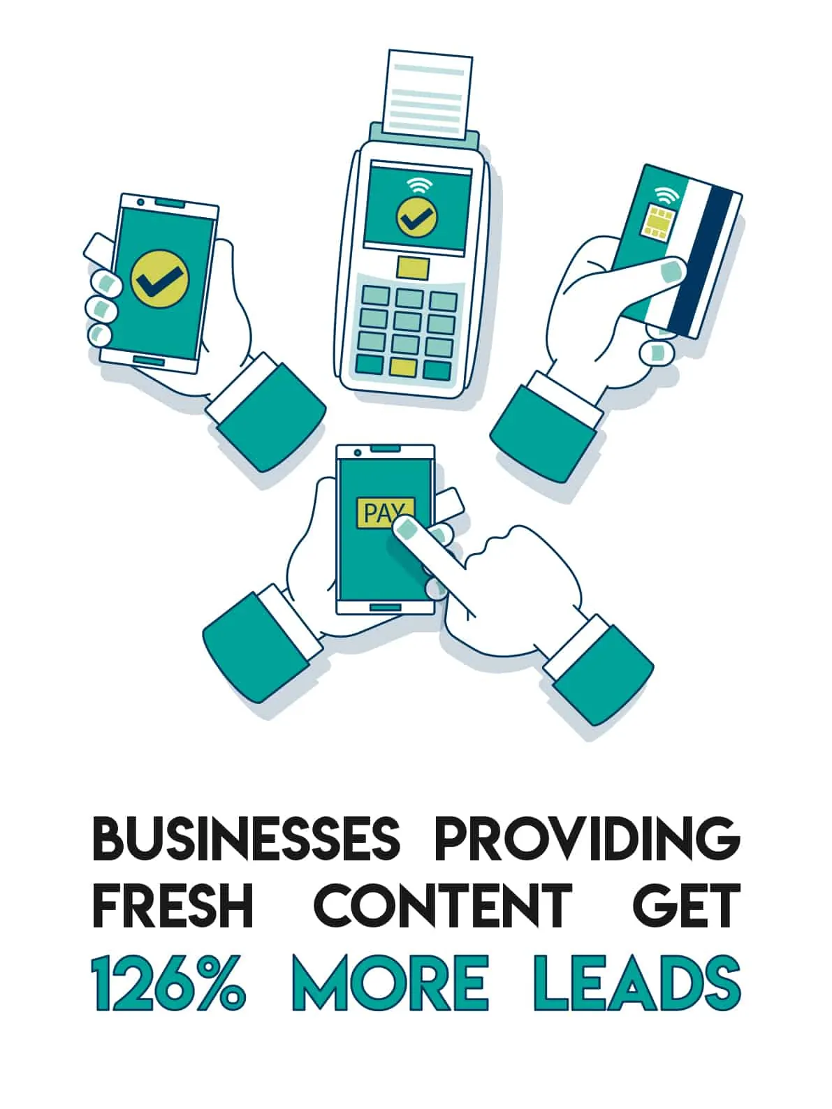 Graphic of hands with payment devices stating fresh content gets 126 percent more leads.
