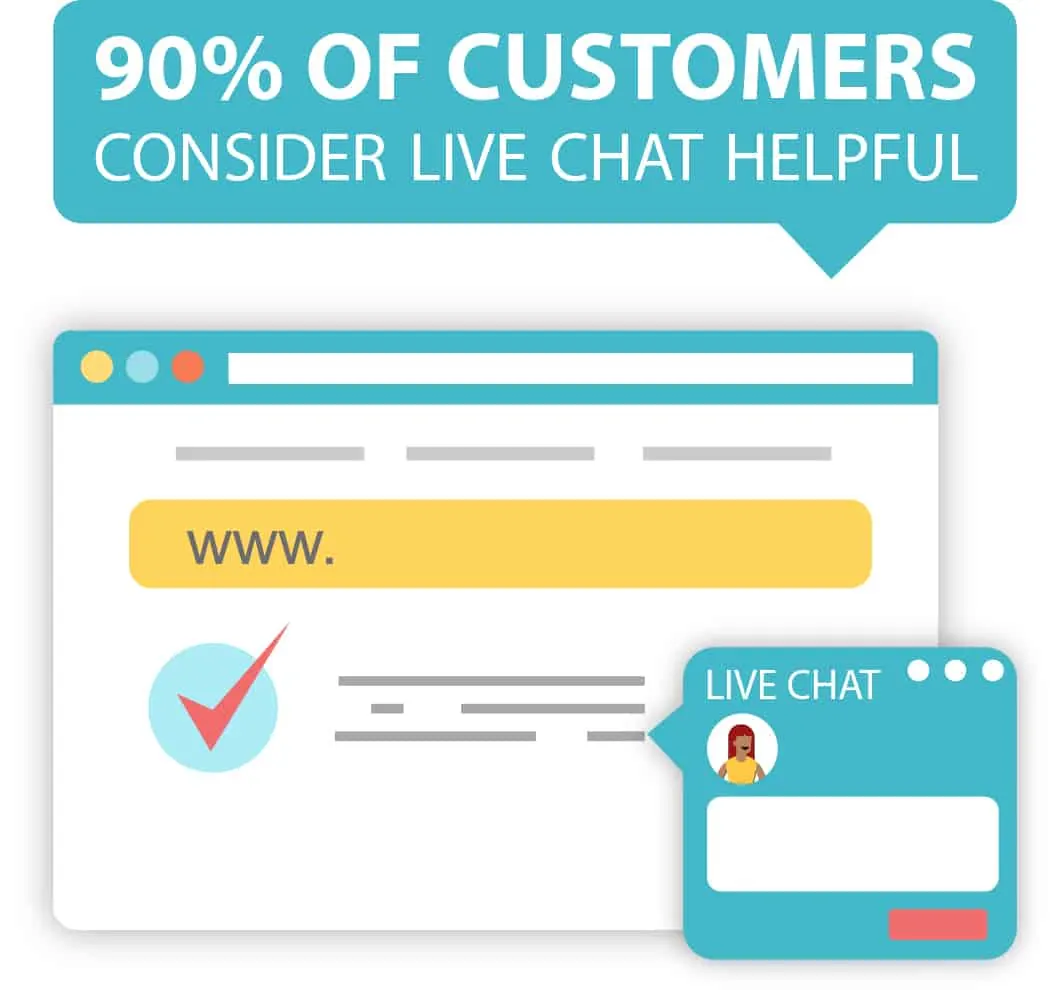 Graphic of a website chat box stating most customers find live chat helpful.