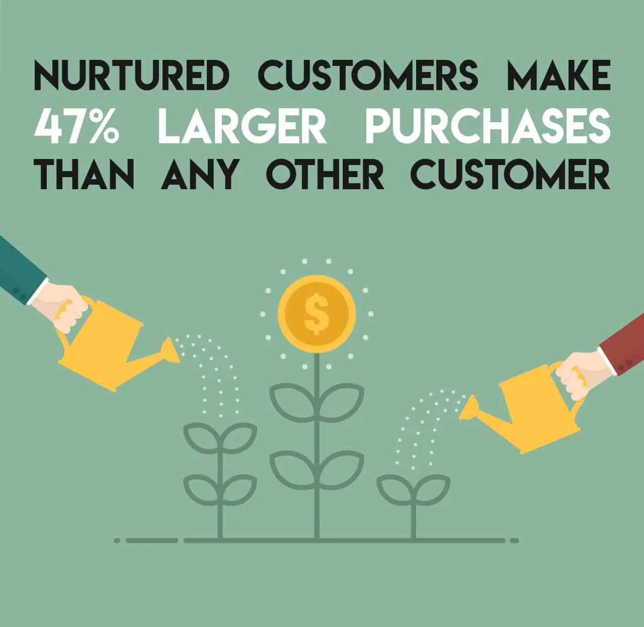 Graphic of watering cans and plants stating nurtured customers make 47 percent larger purchases.