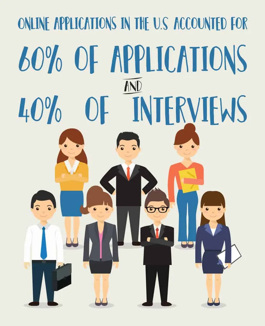 Infographic showing online applications made up most US job applications and interviews.