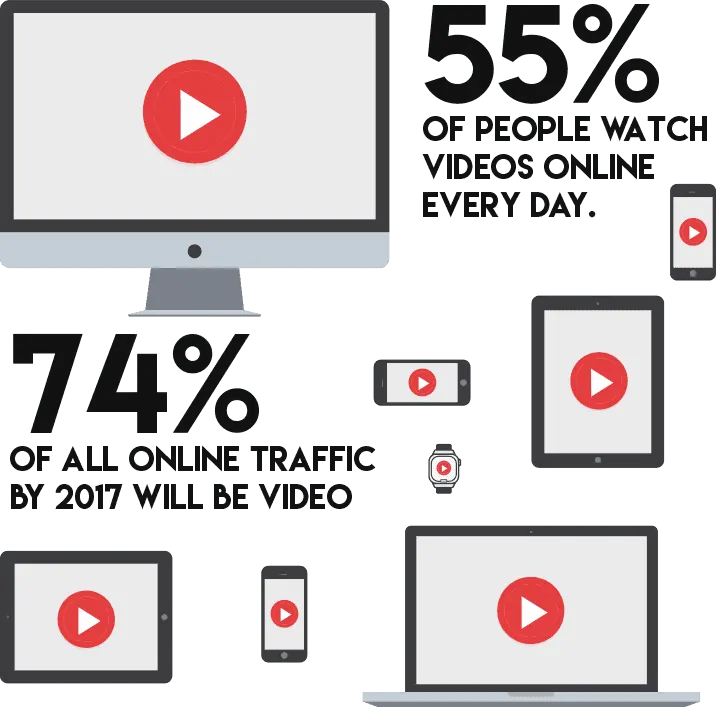 Infographic of screens with play buttons showing online video viewing statistics.