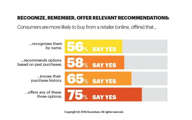 Bar chart of survey results on why consumers buy from personalized retailers.