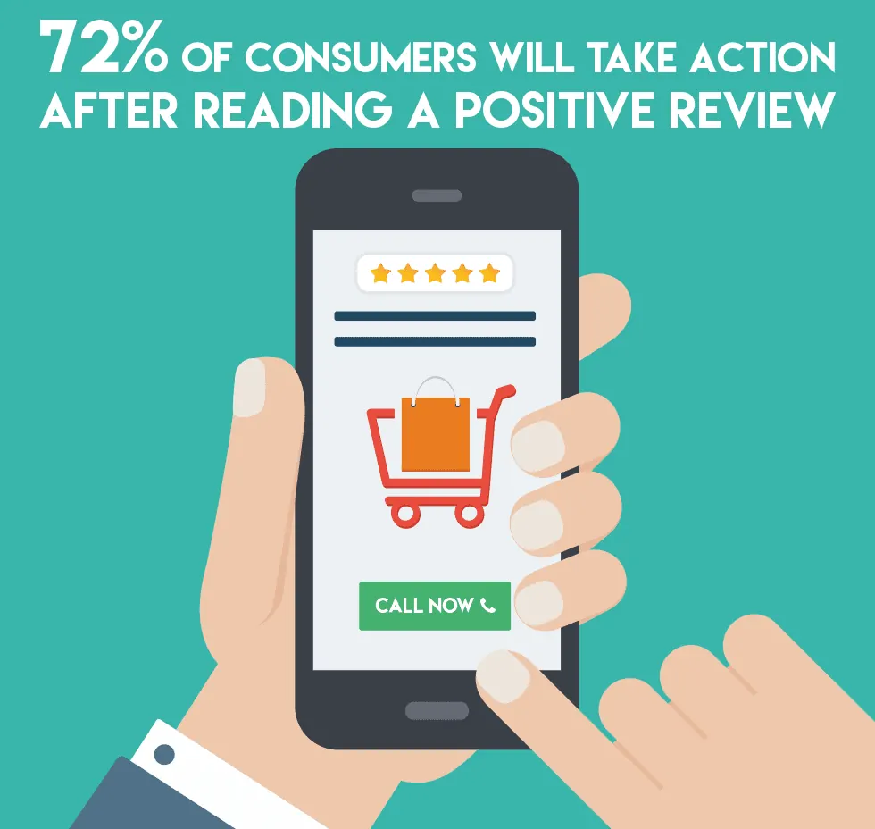 Graphic of a hand holding a phone stating 72 percent act after positive reviews.