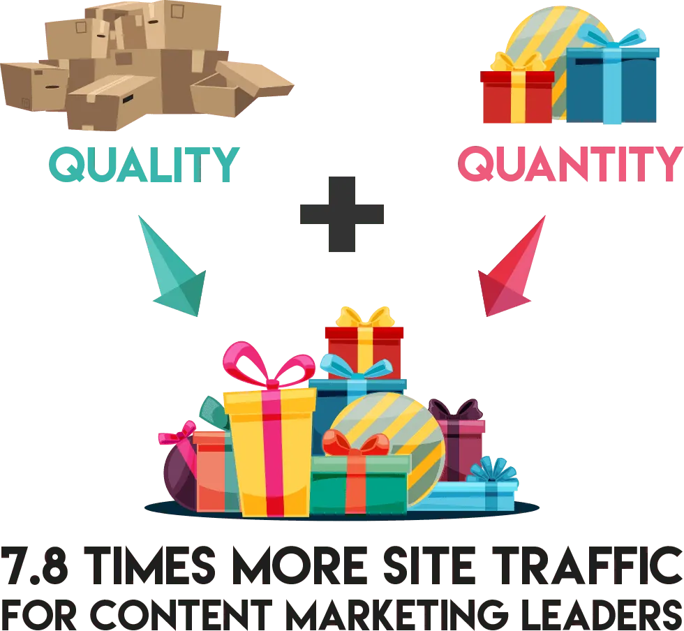 Graphic of boxes and gifts showing quality plus quantity brings more site traffic.