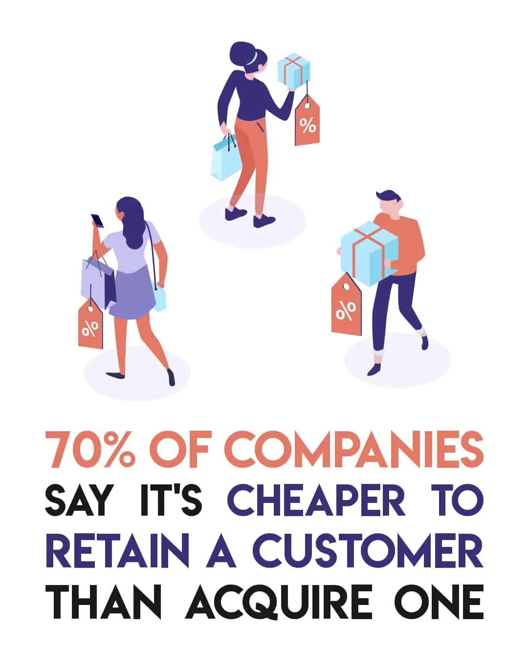 Infographic of shoppers stating 70 percent of companies find retaining customers cheaper.