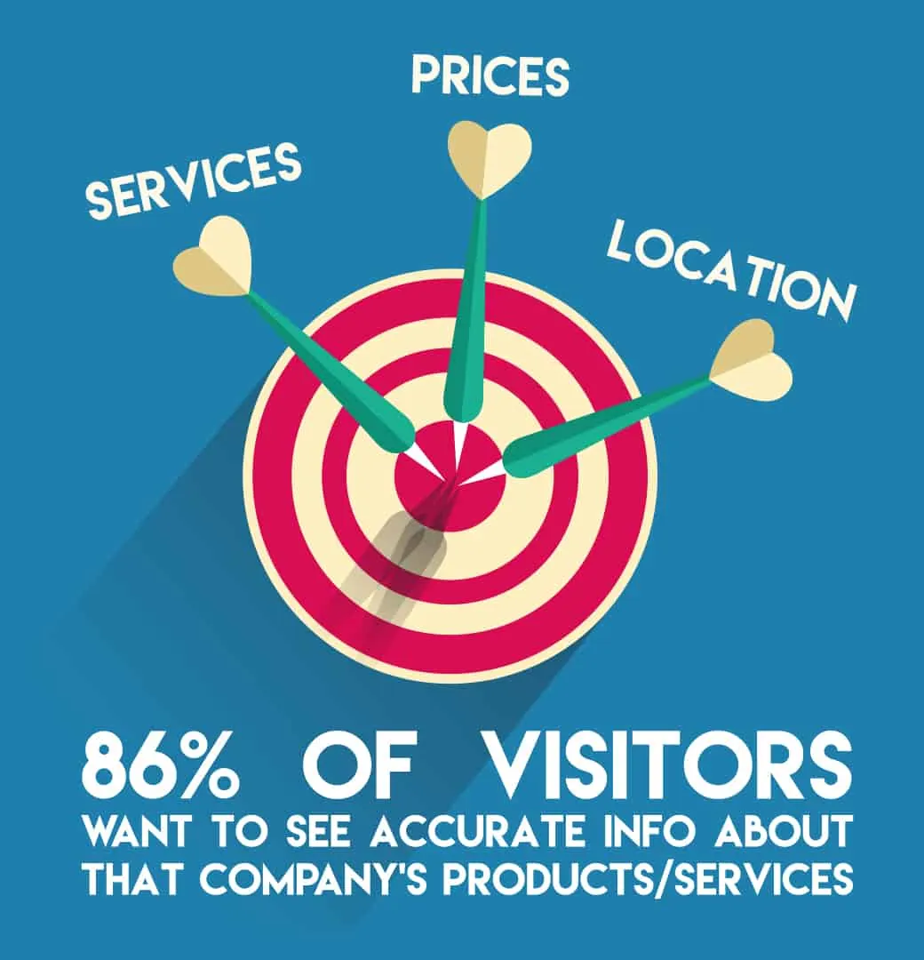 Dartboard graphic showing 86 percent of visitors want accurate business information.
