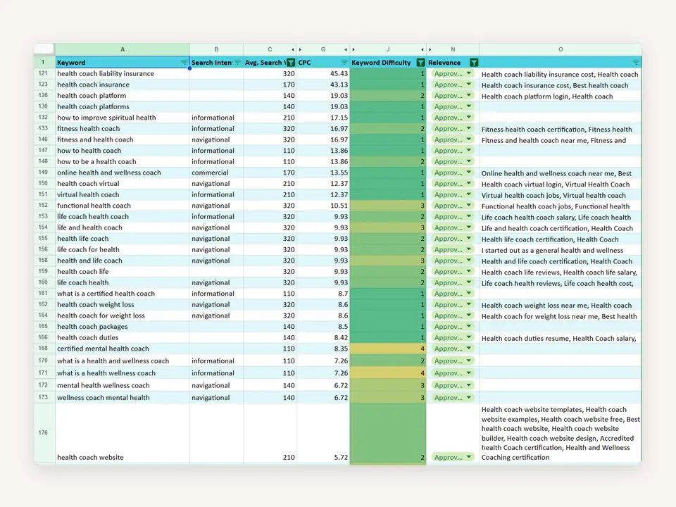 Google Sheets keyword research list for a health coach, with search volume and difficulty.