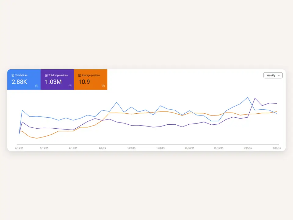 Search Console chart: weekly clicks, impressions and average position rising over eight months.